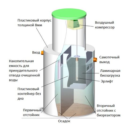 Септик Биозон 2 схема